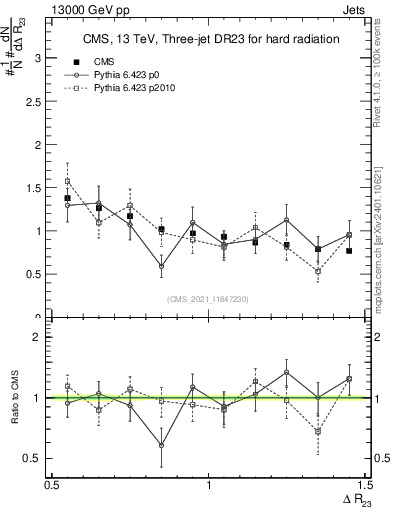Plot of jj.dR in 13000 GeV pp collisions