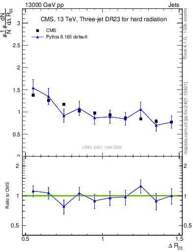 Plot of jj.dR in 13000 GeV pp collisions
