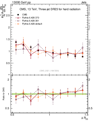 Plot of jj.dR in 13000 GeV pp collisions