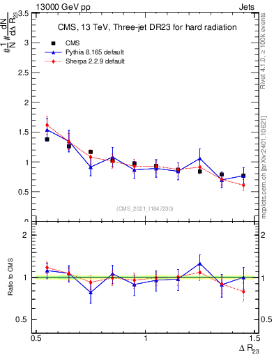 Plot of jj.dR in 13000 GeV pp collisions