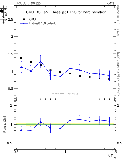 Plot of jj.dR in 13000 GeV pp collisions