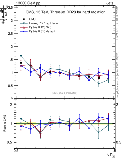 Plot of jj.dR in 13000 GeV pp collisions