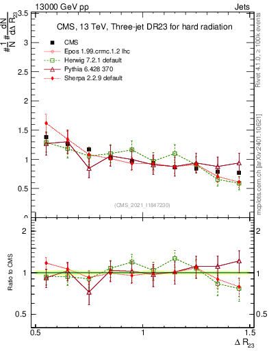 Plot of jj.dR in 13000 GeV pp collisions