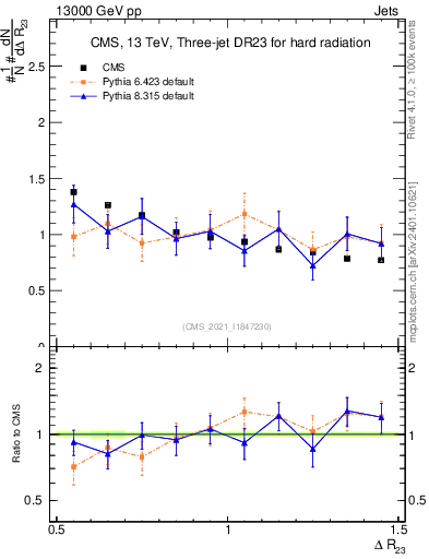 Plot of jj.dR in 13000 GeV pp collisions