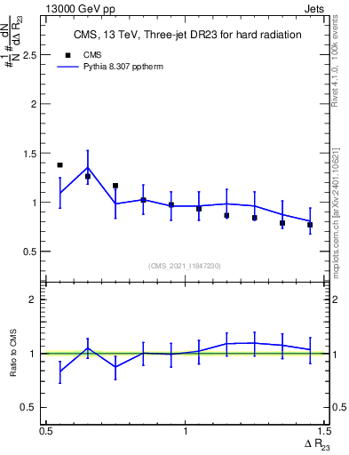 Plot of jj.dR in 13000 GeV pp collisions