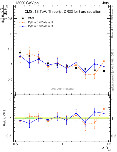 Plot of jj.dR in 13000 GeV pp collisions