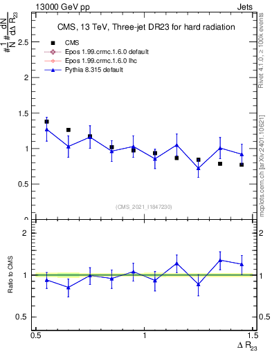 Plot of jj.dR in 13000 GeV pp collisions