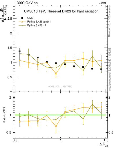 Plot of jj.dR in 13000 GeV pp collisions