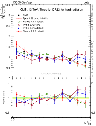Plot of jj.dR in 13000 GeV pp collisions