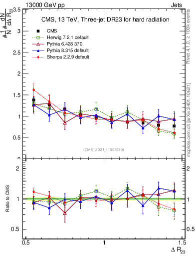 Plot of jj.dR in 13000 GeV pp collisions