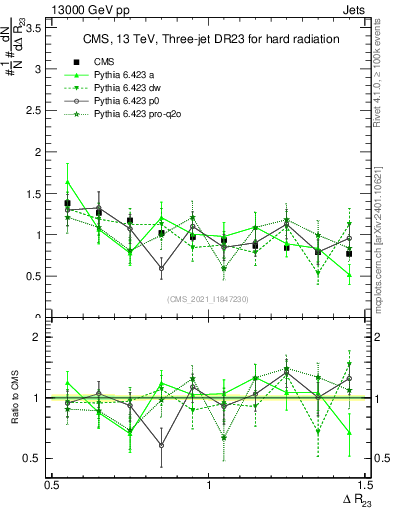 Plot of jj.dR in 13000 GeV pp collisions