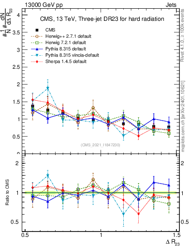 Plot of jj.dR in 13000 GeV pp collisions