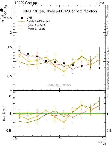 Plot of jj.dR in 13000 GeV pp collisions