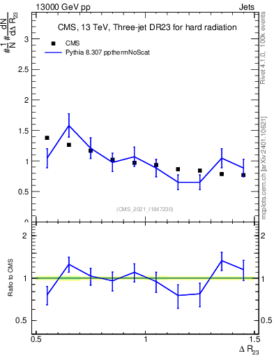 Plot of jj.dR in 13000 GeV pp collisions