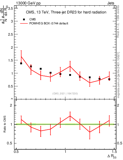 Plot of jj.dR in 13000 GeV pp collisions