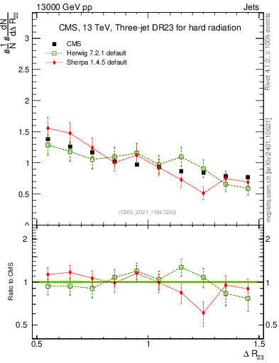 Plot of jj.dR in 13000 GeV pp collisions