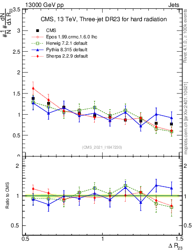 Plot of jj.dR in 13000 GeV pp collisions