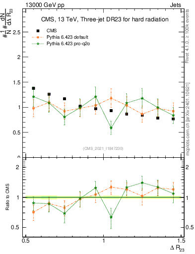 Plot of jj.dR in 13000 GeV pp collisions