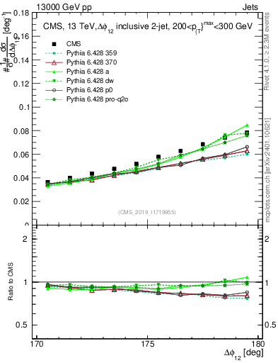 Plot of jj.dphi in 13000 GeV pp collisions
