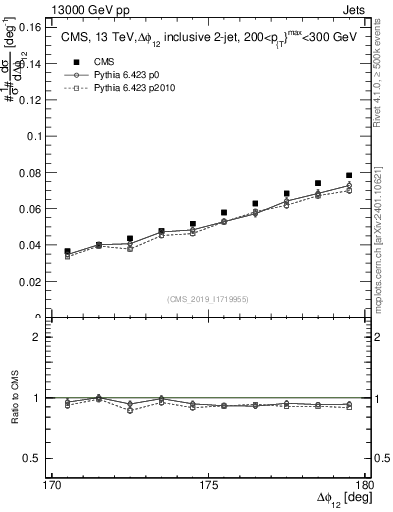 Plot of jj.dphi in 13000 GeV pp collisions