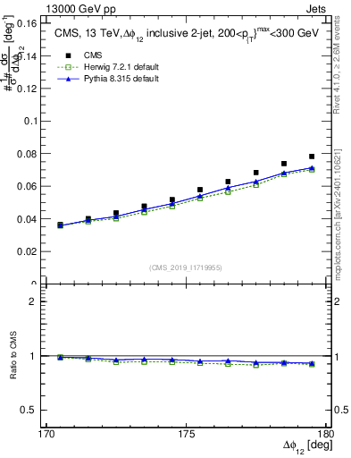 Plot of jj.dphi in 13000 GeV pp collisions