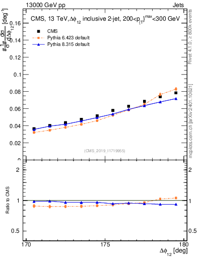 Plot of jj.dphi in 13000 GeV pp collisions