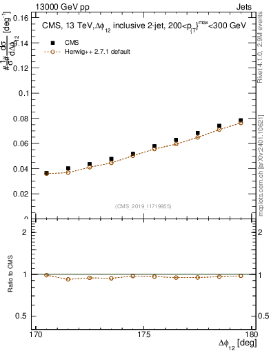 Plot of jj.dphi in 13000 GeV pp collisions