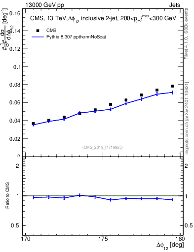 Plot of jj.dphi in 13000 GeV pp collisions