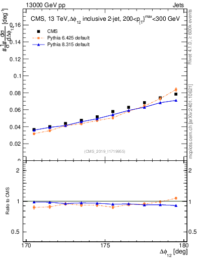 Plot of jj.dphi in 13000 GeV pp collisions