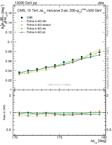 Plot of jj.dphi in 13000 GeV pp collisions
