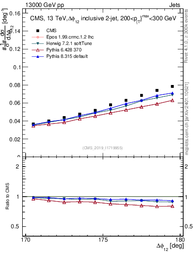 Plot of jj.dphi in 13000 GeV pp collisions