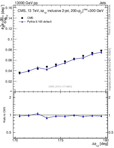 Plot of jj.dphi in 13000 GeV pp collisions