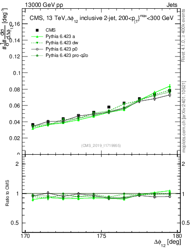 Plot of jj.dphi in 13000 GeV pp collisions