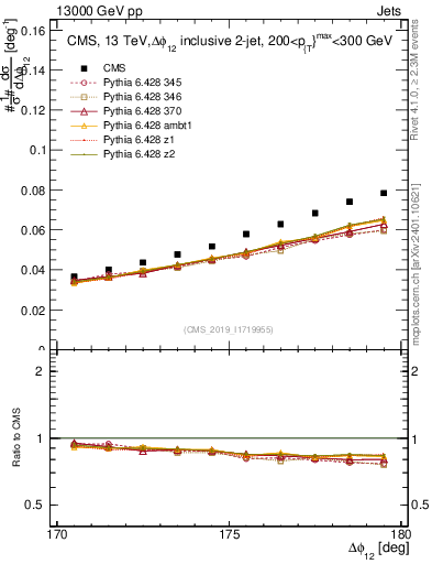 Plot of jj.dphi in 13000 GeV pp collisions