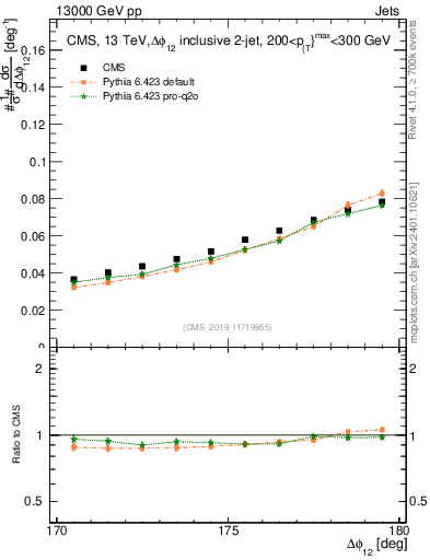 Plot of jj.dphi in 13000 GeV pp collisions