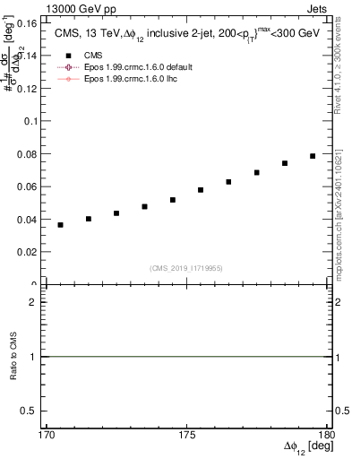 Plot of jj.dphi in 13000 GeV pp collisions