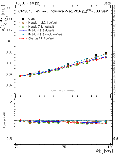 Plot of jj.dphi in 13000 GeV pp collisions