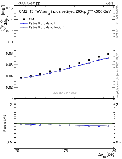 Plot of jj.dphi in 13000 GeV pp collisions