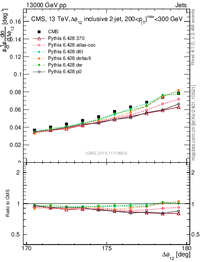 Plot of jj.dphi in 13000 GeV pp collisions