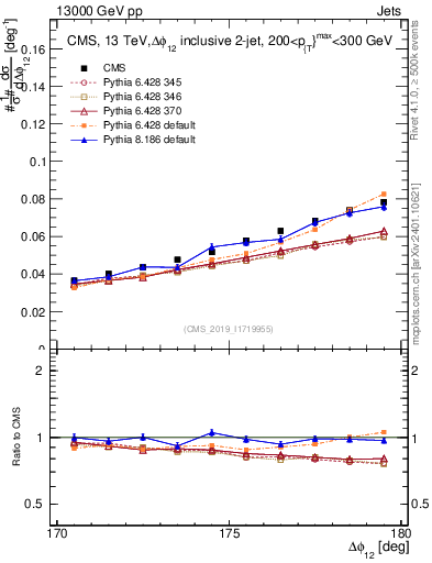 Plot of jj.dphi in 13000 GeV pp collisions