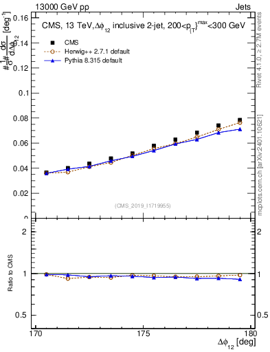Plot of jj.dphi in 13000 GeV pp collisions