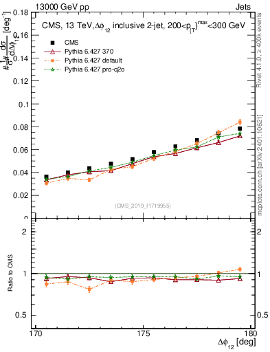 Plot of jj.dphi in 13000 GeV pp collisions