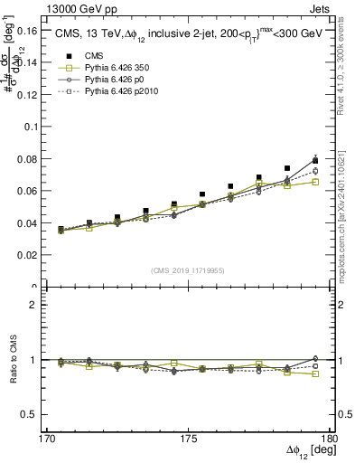 Plot of jj.dphi in 13000 GeV pp collisions