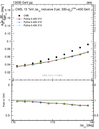 Plot of jj.dphi in 13000 GeV pp collisions