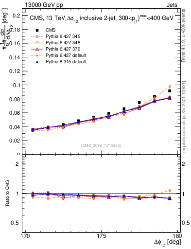 Plot of jj.dphi in 13000 GeV pp collisions