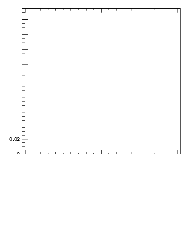 Plot of jj.dphi in 13000 GeV pp collisions