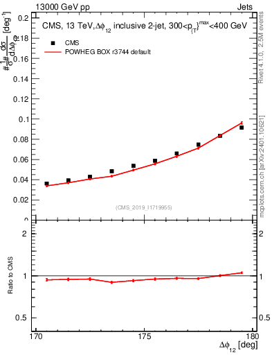 Plot of jj.dphi in 13000 GeV pp collisions