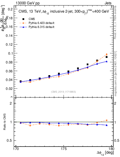 Plot of jj.dphi in 13000 GeV pp collisions