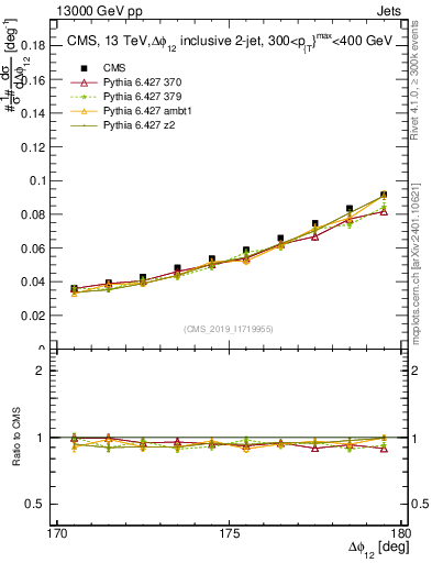 Plot of jj.dphi in 13000 GeV pp collisions