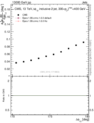 Plot of jj.dphi in 13000 GeV pp collisions
